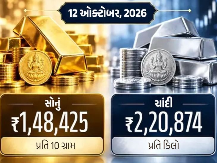 સોનું-ચાંદી સસ્તા: 10 ગ્રામ સોનું ₹1.48 લાખ, ચાંદી ₹2.21 લાખ