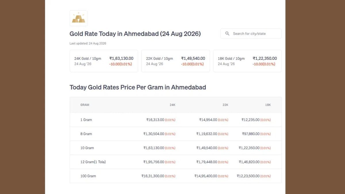 અમદાવાદમાં સોનાનો ભાવ ₹1.63 લાખને પાર, ચાંદી પણ મોંઘી