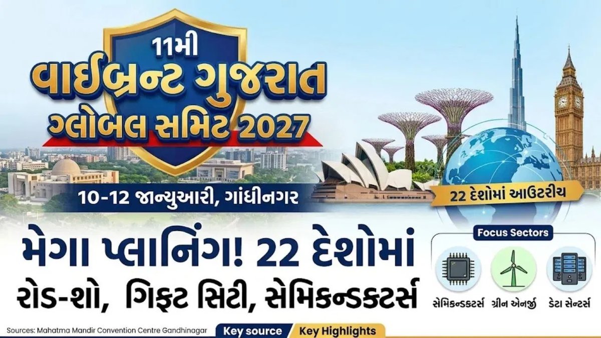વાઈબ્રન્ટ ગુજરાત સમિટ 2027: 22 દેશોમાં રોકાણકારોને આમંત્રણ, 8 ભારતીય શહેરોમાં રોડ-શો
