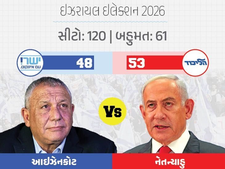 ઇઝરાયેલ ચૂંટણીમાં નેતન્યાહૂ અને આઇઝનકોટ બંને બહુમતથી દૂર, અરબ પક્ષો 19 બેઠકો પર આગળ