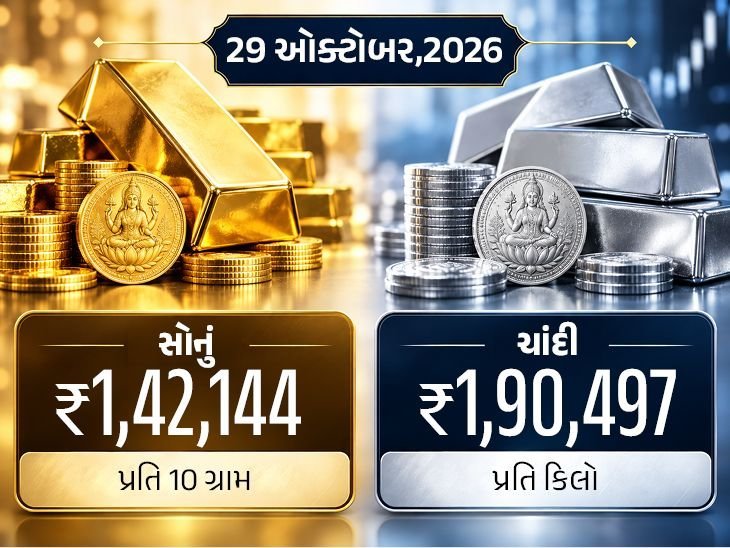 દિવાળી પહેલાં સોનું-ચાંદી સસ્તા: સોનું ₹563 ઘટીને ₹1.42 લાખ, ચાંદી ₹2,945 ઘટીને ₹1.90 લાખ