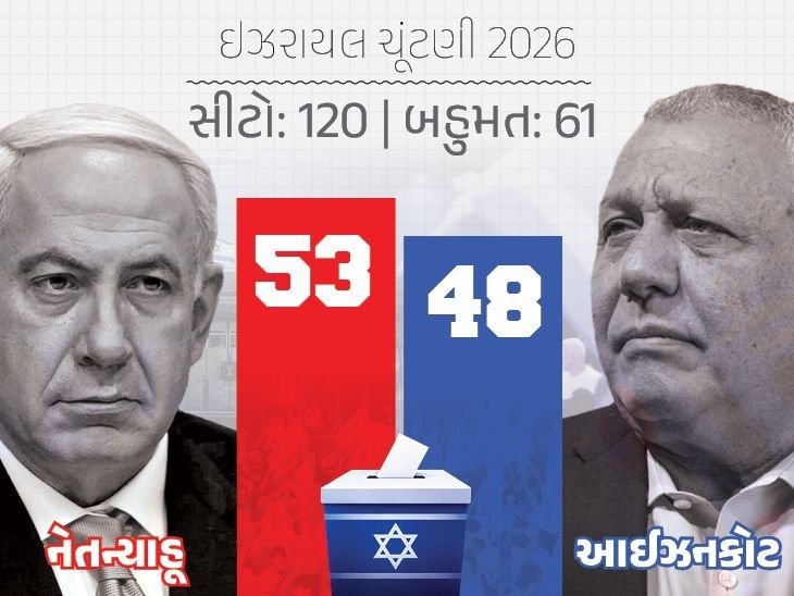 ઈઝરાયેલ ચૂંટણી: આઈઝનકોટ સરકાર બનાવવા માટે વિપક્ષી નેતાઓ સાથે વાતચીતમાં, નેતન્યાહૂ પર આરોપ