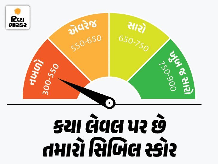ક્રેડિટ સ્કોર સુધારવાની 5 સરળ ટિપ્સ: સમયસર ચુકવણી અને કાર્ડના ઓછા ઉપયોગ પર ભાર