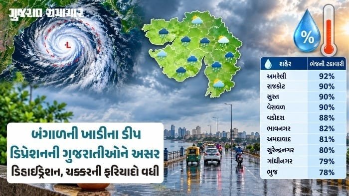 ગુજરાતમાં ભેજ વધતાં ડિહાઈડ્રેશનની ફરિયાદો વધી, બે દિવસ રાહતના સંજોગો નથી
