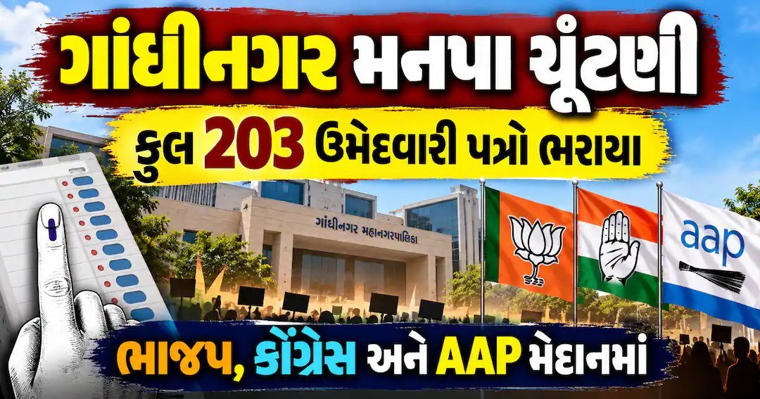 ગાંધીનગર મનપા ચૂંટણી: 11 વોર્ડ માટે 203 ઉમેદવારી પત્રો ભરાયા, ભાજપ-કોંગ્રેસ-આપ સામસામે