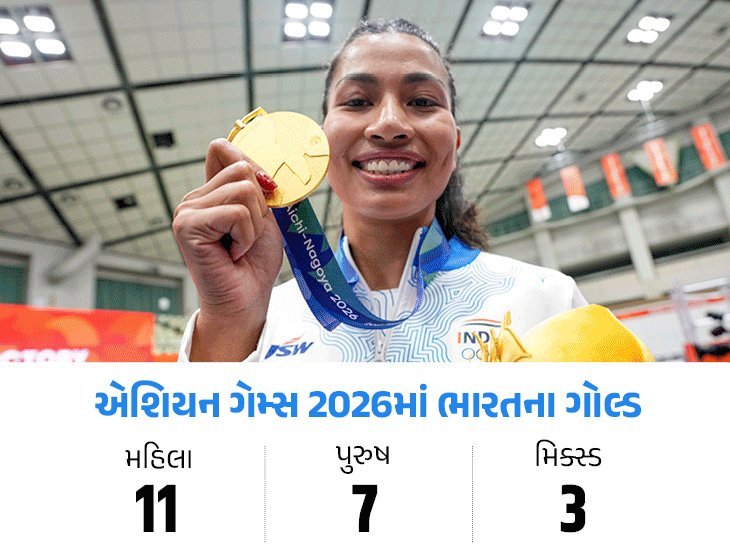 એશિયન ગેમ્સમાં ભારતની છોકરીઓએ 24 વર્ષ પછી છોકરાઓને પાછળ છોડ્યા, 21 ગોલ્ડ સાથે 85 મેડલ