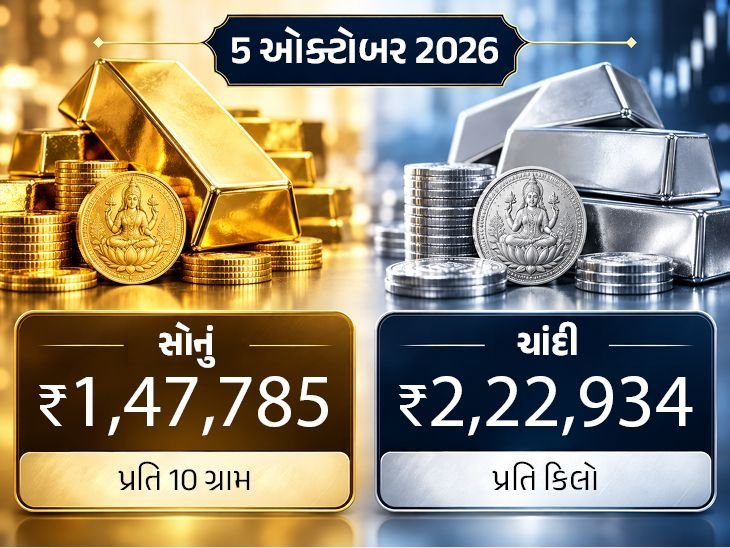 સોનાના ભાવમાં ₹353નો ઘટાડો, ચાંદી ₹2,105 મોંઘી