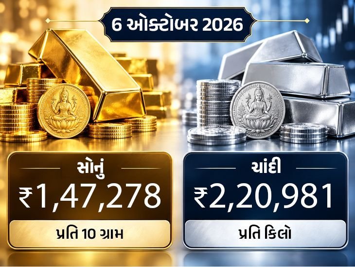 સોનું ₹920 ઘટીને ₹1.47 લાખ પર, ચાંદી પણ ₹3,176 સસ્તી